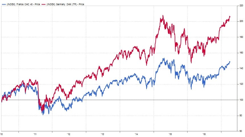 DAX y CAC 40 gr&aacute;fico 1